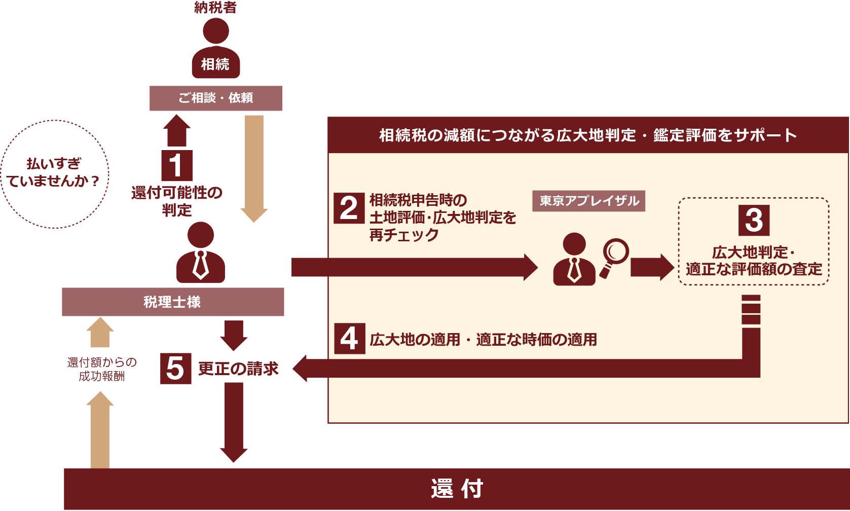 税理士様