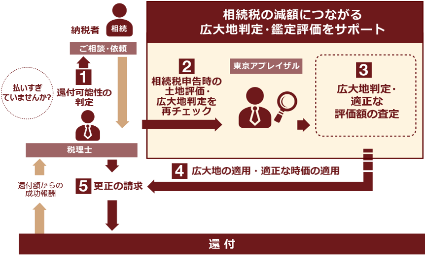 税理士様