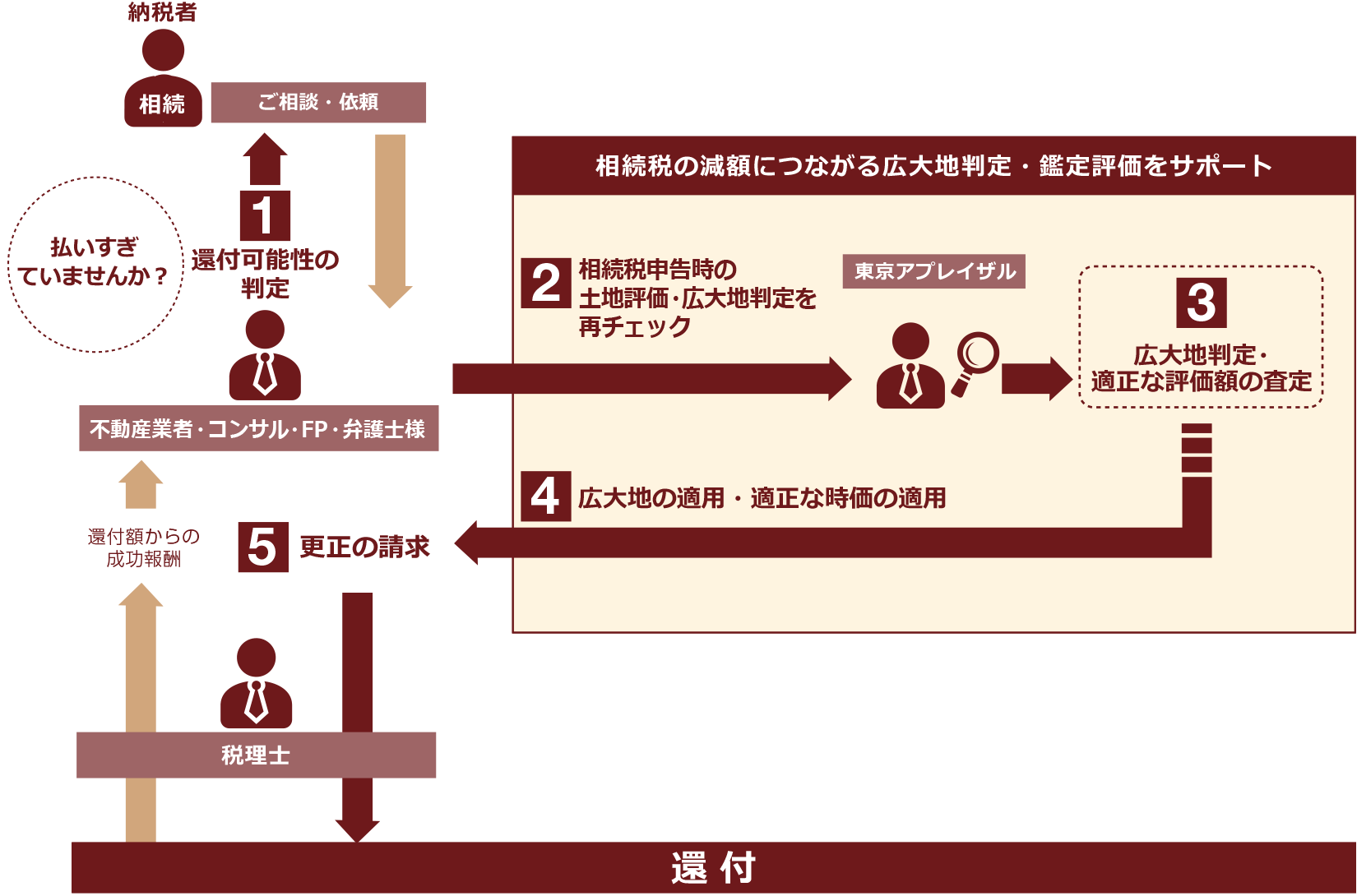 不動産業者・コンサル・FP・弁護士様