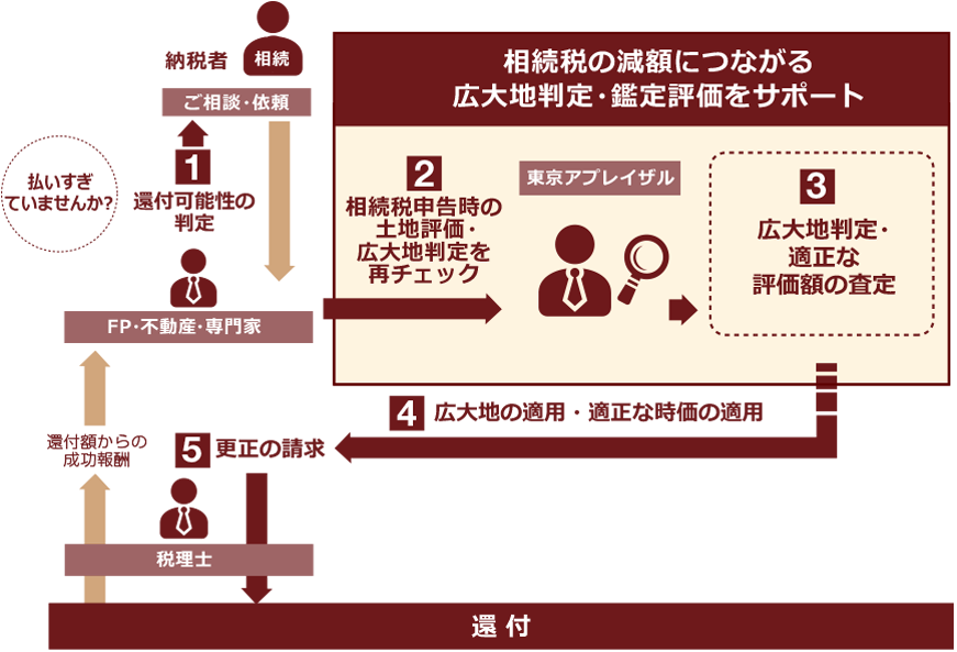 不動産業者・コンサル・FP・弁護士様
