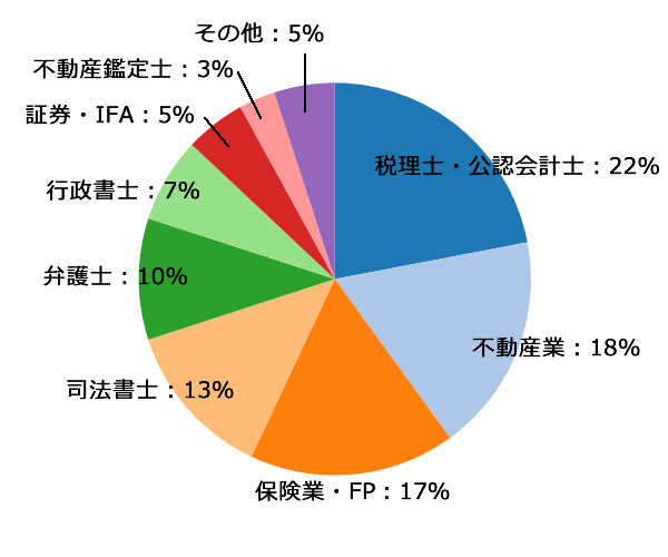 会員様の属性