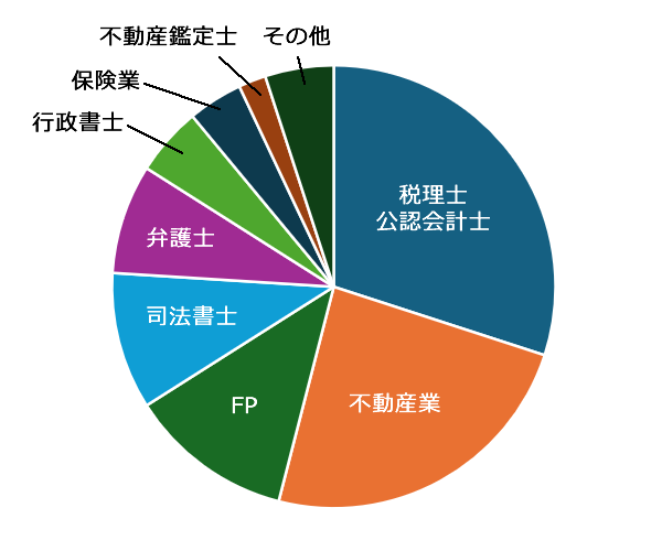 会員様の属性