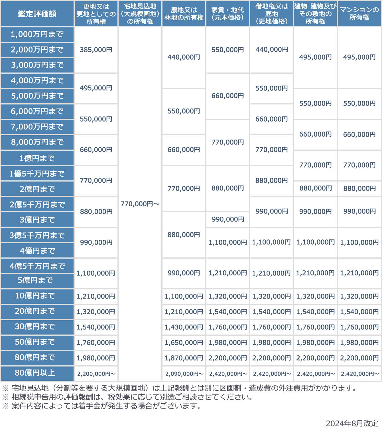 各種料金表 - 株式会社東京アプレイザル