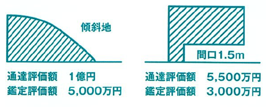 相続税申告時の適正な評価額
