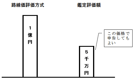 相続税申告の際に、「時価評価」を採用してよいのか？