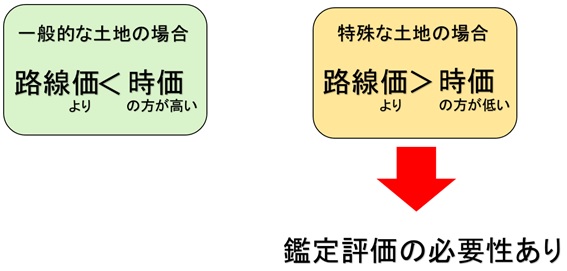 どういった土地の場合「不動産鑑定評価」を行った方が良いか（相続・贈与時）