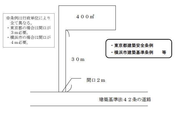 建築基準法上の道路に間口が2m以上接していても奥行きが異常に長い土地
