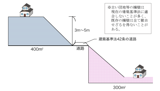 道路面から3～5m程度の高低差がある土地