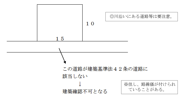前面道路が建築基準法の道路に該当しない土地、区画整理事業地内の仮換地で使用収益が不能な土地