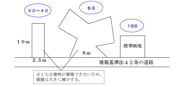 帯状地・不整形地（形がいびつ）などの形状が極端に劣る土地
