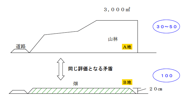 面積が大きい土地（500㎡以上）