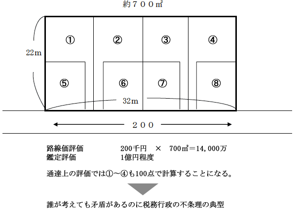 地積規模の大きな宅地に該当しないが路線価評価で売却できない土地