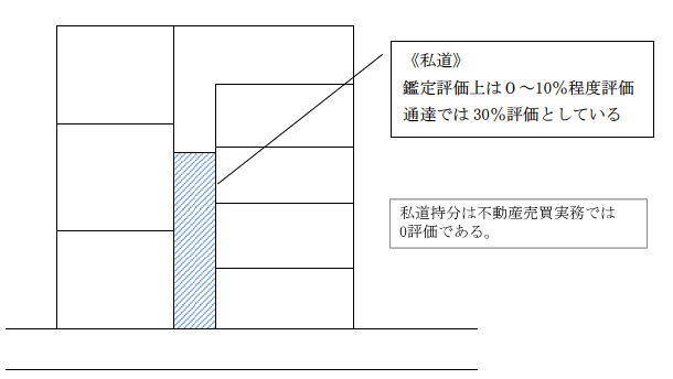 私道（位置指定道路、42条2項道路等）