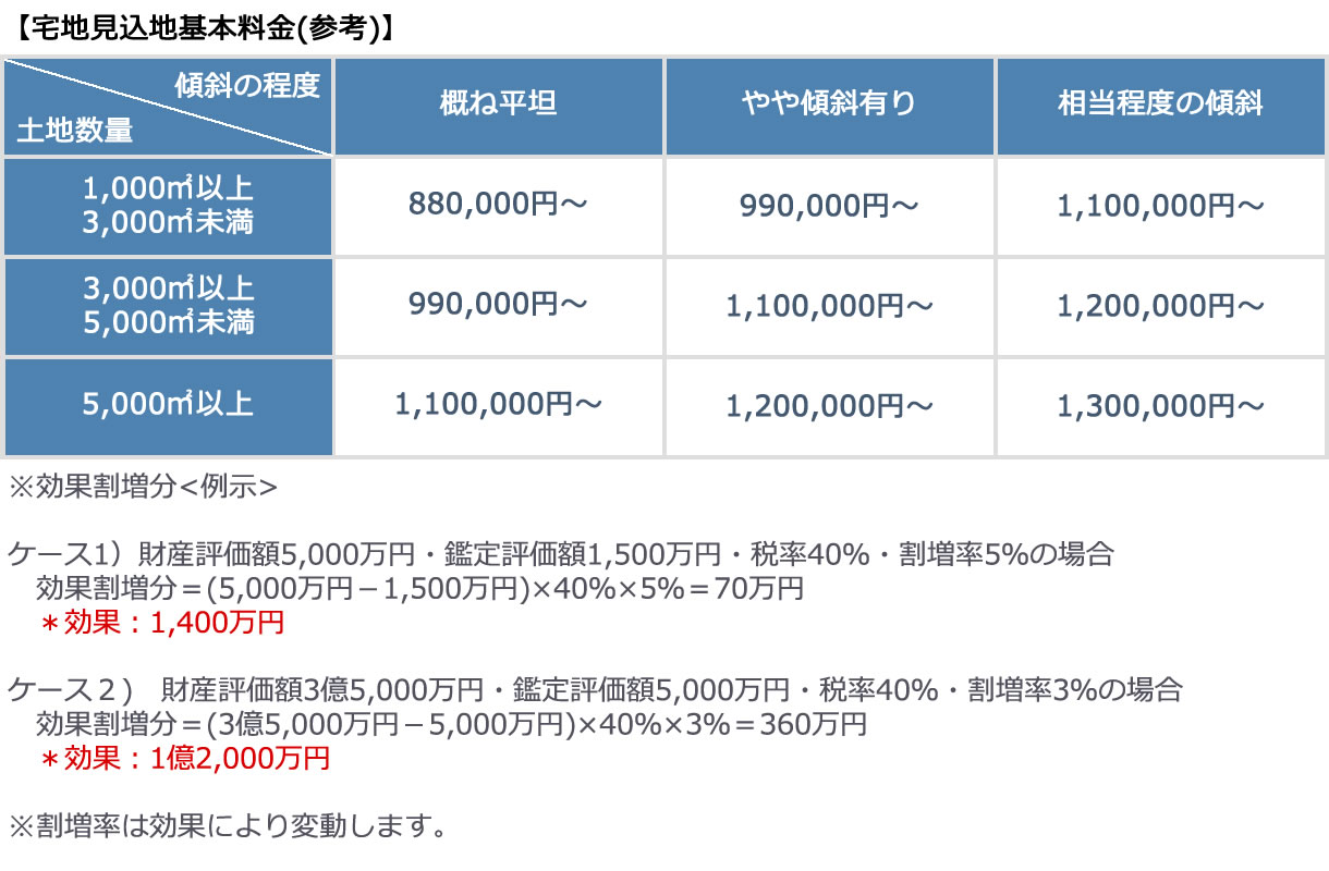 宅地見込地基本報酬額（参考）