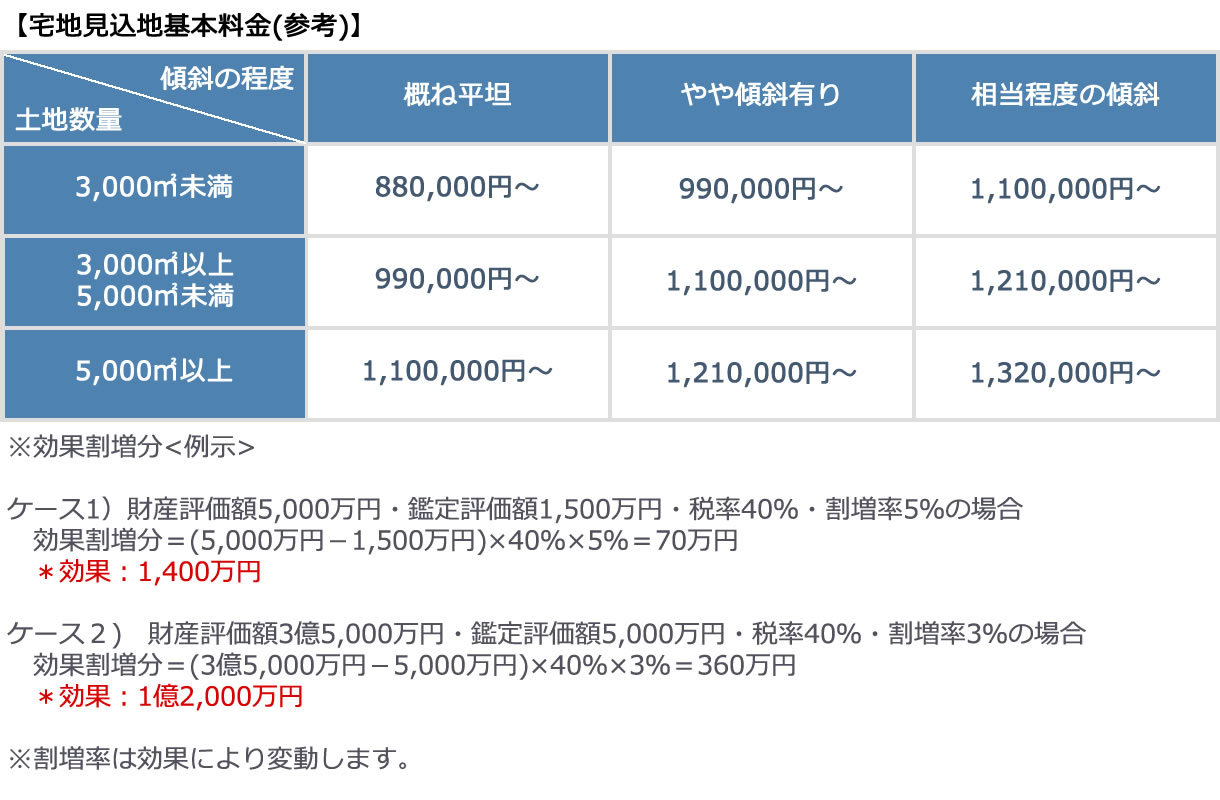 宅地見込地基本報酬額（参考）