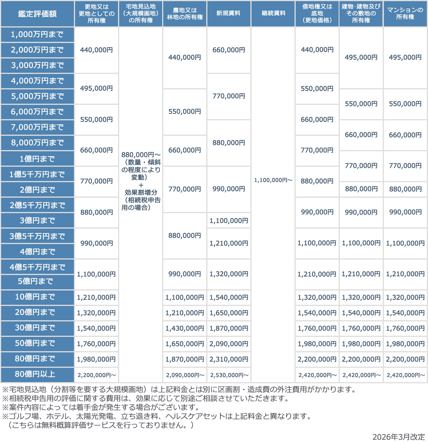 鑑定基本料金表