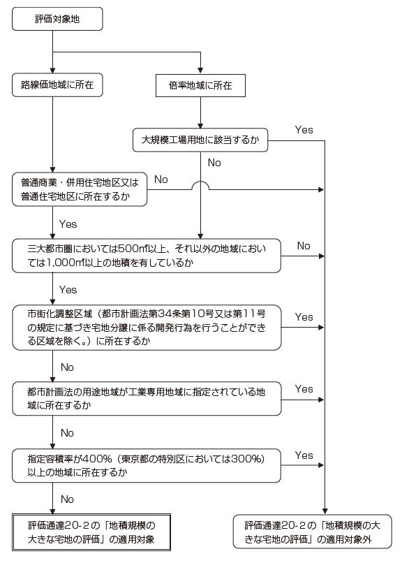 「地積規模の大きな宅地の評価」の適用対象の判定のためのフローチャート