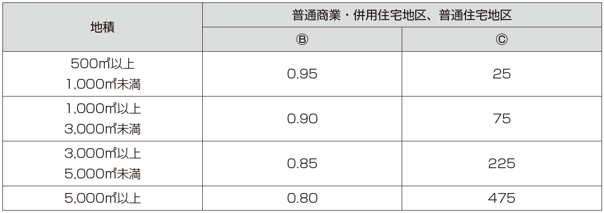 三大都市圏に所在する宅地