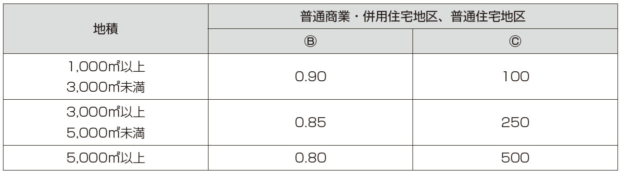 三大都市圏以外の地域に所在する宅地